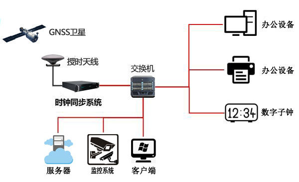 GPS/北斗時鐘同步服務器對監控系統的同步應用