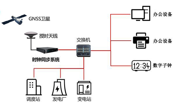 電廠管理系統中NTP服務器同步運行的應用